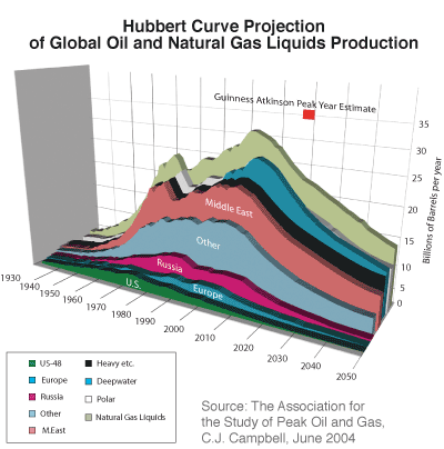 http://planetgroupentertainment.squarespace.com/storage/C.J.Campbell_peak_oil_hubbert_curve.gif